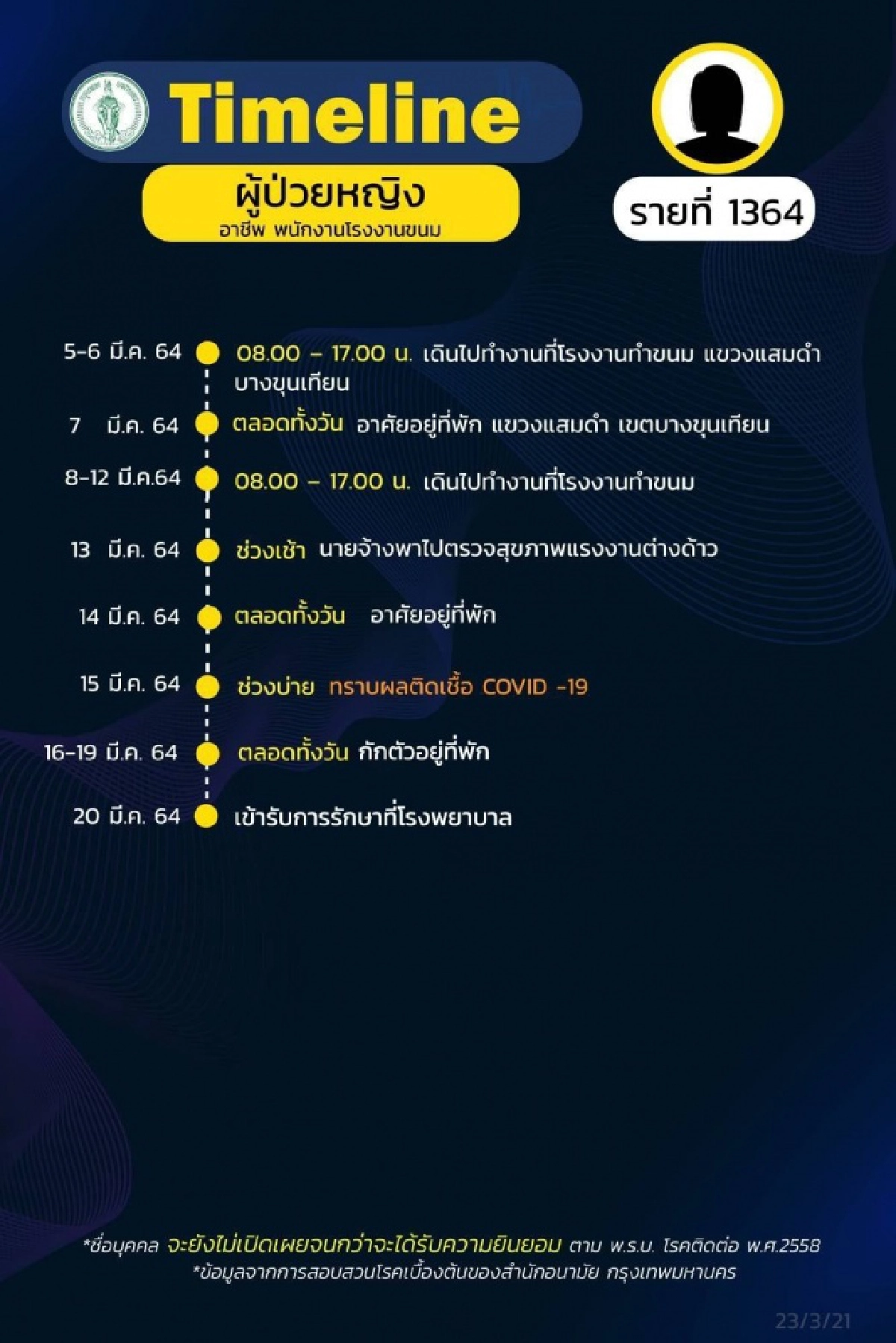 กทม. เปิดไทม์ไลน์ผู้ติดเชื้อ 'โควิด-19' เพิ่มอีก 67 ราย