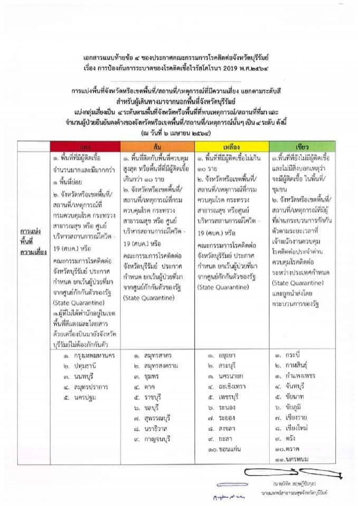 "บุรีรัมย์" ประกาศแล้ว 5 จังหวัด โซนสีแดง เข้าพื้นที่ ต้องกักตัว 14 วัน