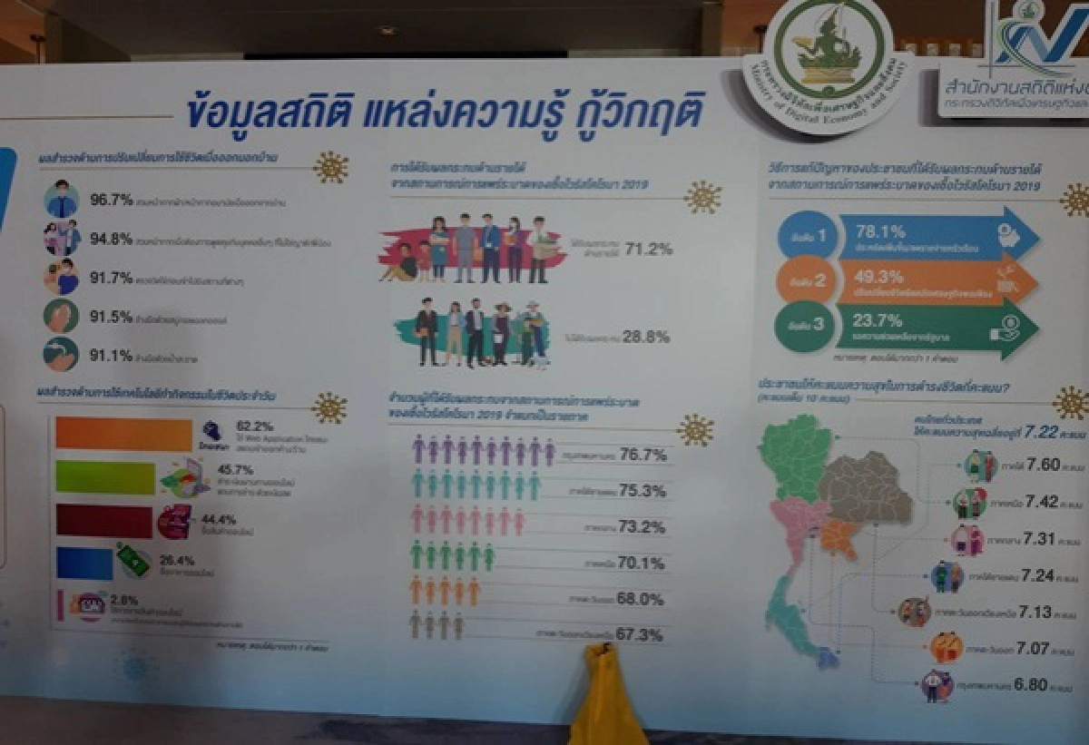 สำนักงานสถิติแห่งชาติ จัดเสวนาไฮบริดดึงองค์กรไทยและนานาชาติ ร่วมถกหาแนวทางการทำสำมะโน/สำรวจตัวอย่างภายใต้บริบทสถานการณ์โควิด-19