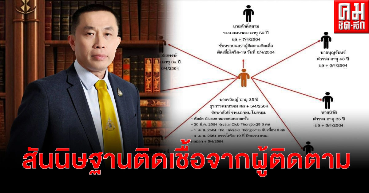สสจ.บุรีรัมย์ แถลงไทม์ไลน์คนสนิท "ศักดิ์สยาม" คาดติดเชื้อจากผู้ติดตาม