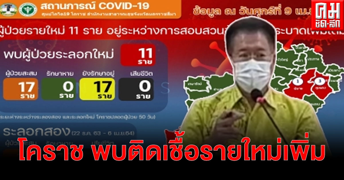 "โคราช" พบผู้ป่วยติดเชื้อโควิด-19 รวมยอดสะสม 17 ราย เชื่อมโยงสถานบันเทิงจากพื้นที่ กรุงเทพฯ และ ชลบุรี "โคราช" พบผู้ป่วยติดเชื้อโควิด-19 รวมยอดสะสม 17 ราย เชื่อมโยงสถานบันเทิงจากพื้นที่ กรุงเทพฯ และ ชลบุรี