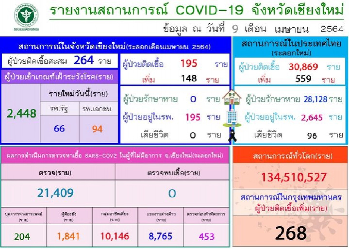 ด่วน เชียงใหม่ตัวเลขพุ่งพรวด ติดเชื้อโควิด 148 ราย 