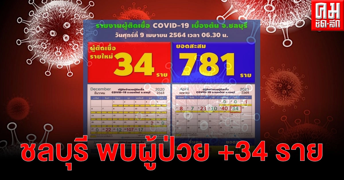 ชลบุรีรายงานผู้ป่วยโควิด-19 ยืนยันรายใหม่ 34 ราย ชลบุรีรายงานผู้ป่วยโควิด-19 ยืนยันรายใหม่ 34 ราย