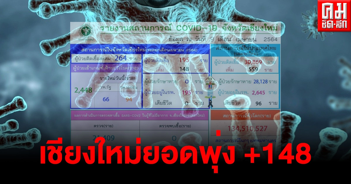 ด่วน เชียงใหม่ตัวเลขพุ่งพรวด ติดเชื้อโควิด 148 ราย ด่วน เชียงใหม่ตัวเลขพุ่งพรวด ติดเชื้อโควิด 148 ราย