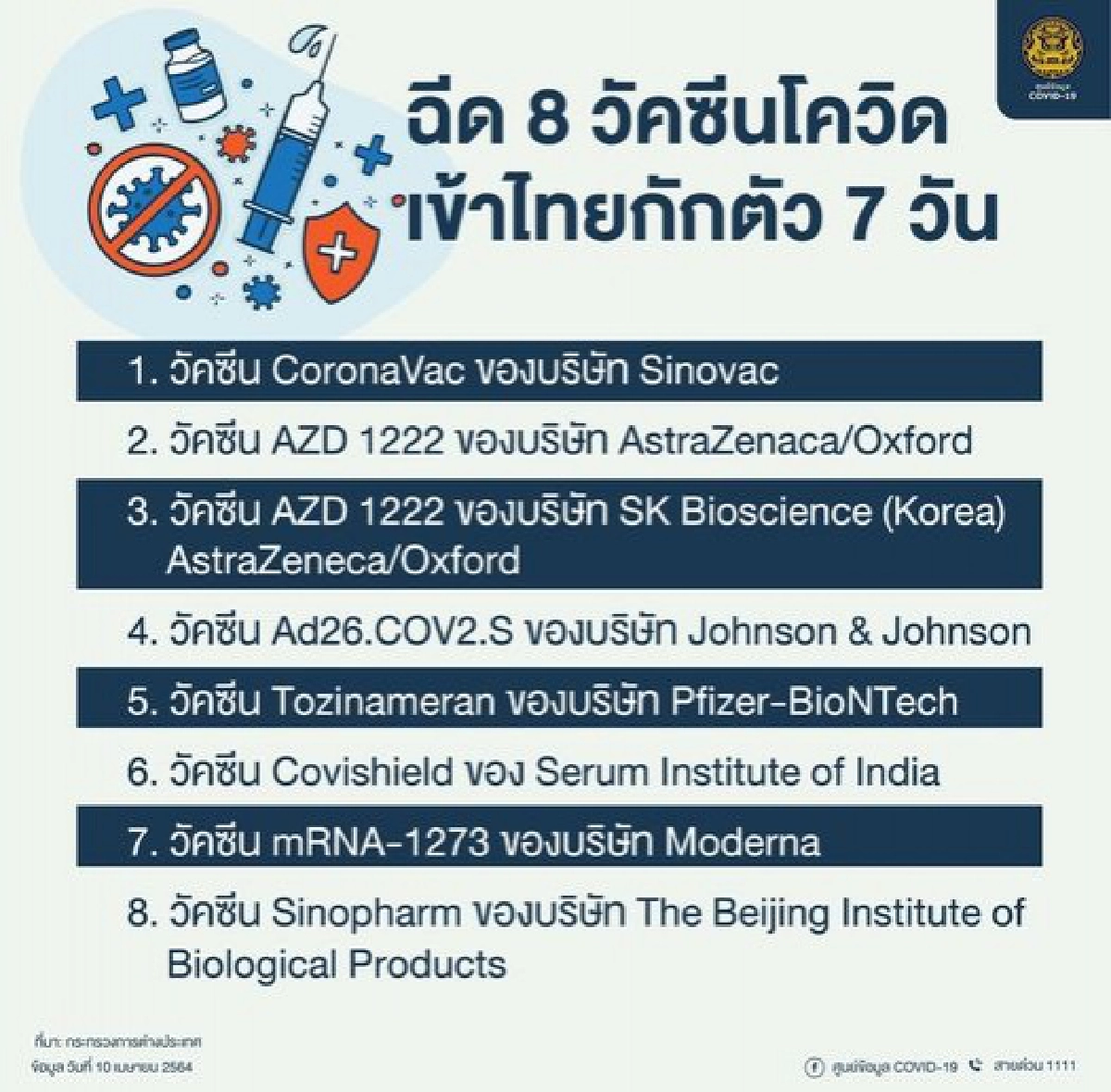  เช็กเลย ฉีด 8 วัคซีนโควิด เข้ามาประเทศไทยกักตัว 7 วัน 
