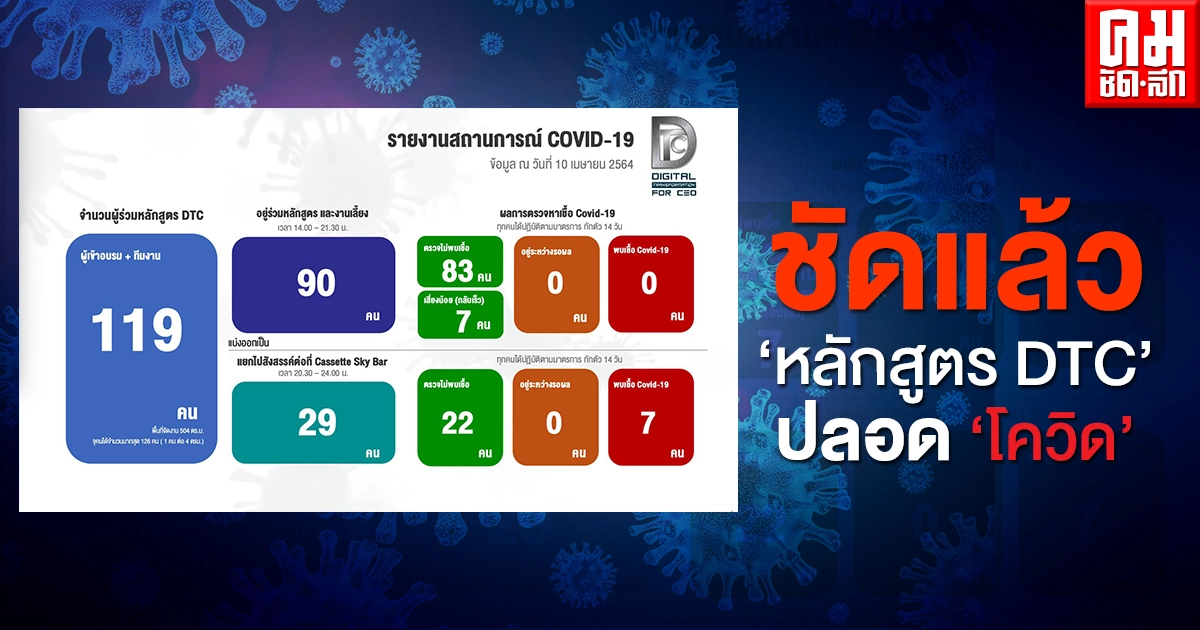 "หลักสูตรDTC"ปลอดภัยโควิด ช่วงอบรม90 คน ไม่พบเชื้อแม้แต่คนเดียว "หลักสูตรDTC"ปลอดภัยโควิด ช่วงอบรม90 คน ไม่พบเชื้อแม้แต่คนเดียว