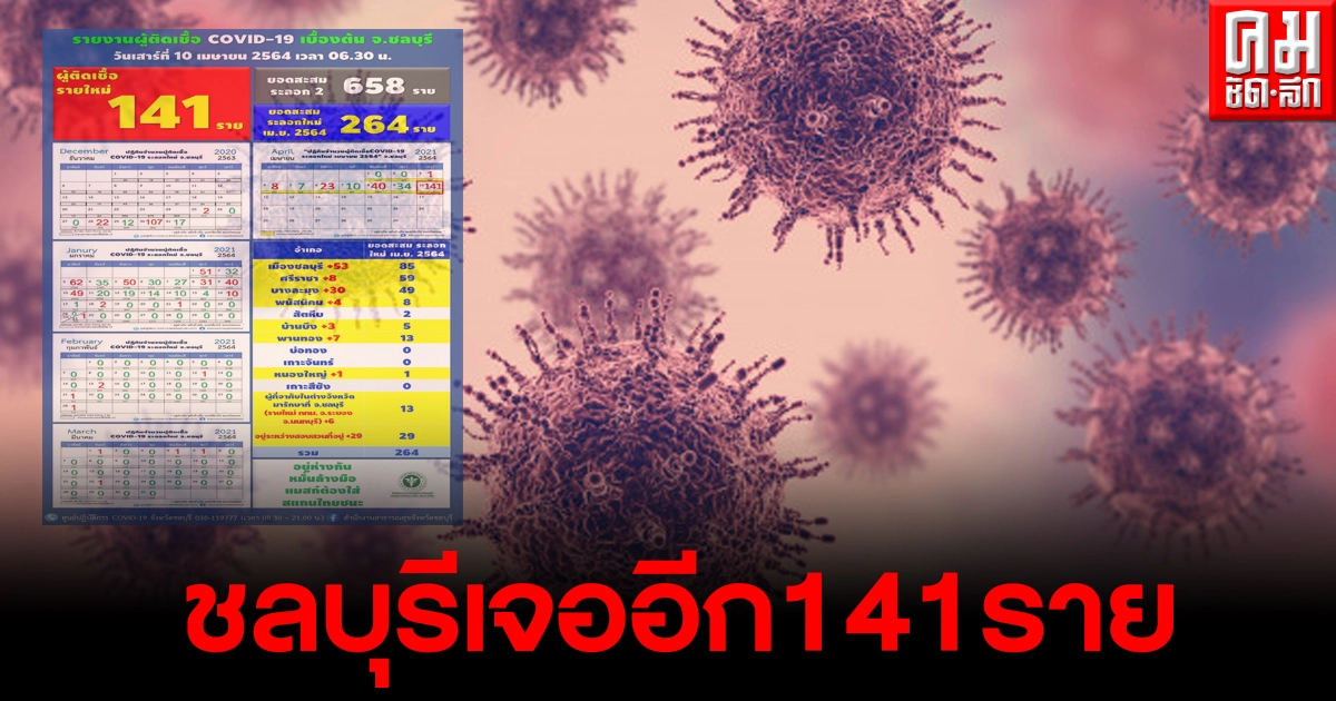 ชลบุรียอดผู้ป่วยโควิด19พุ่งสูงต่อเนื่อง เจออีก141ราย ส่วนใหญ่มาจากคลัสเตอร์สถานบันเทิง ชลบุรียอดผู้ป่วยโควิด19พุ่งสูงต่อเนื่อง เจออีก141ราย ส่วนใหญ่มาจากคลัสเตอร์สถานบันเทิง