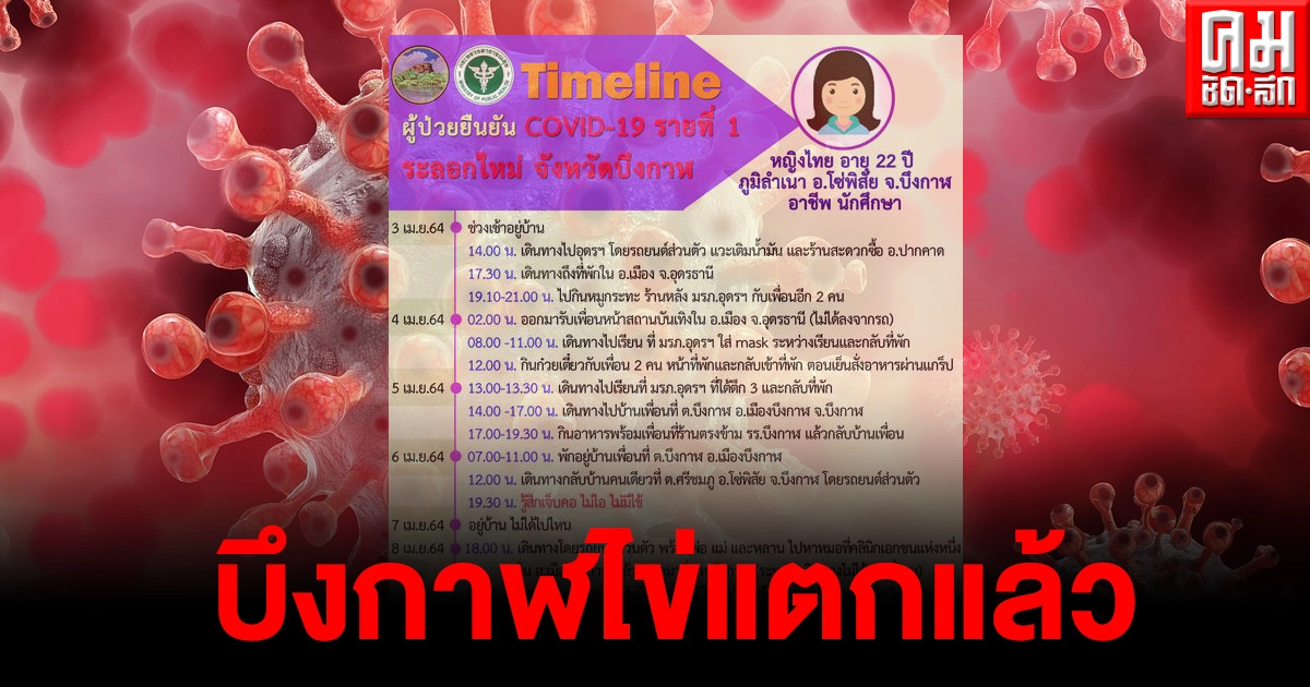 ด่วน จังหวัดบึงกาฬไข่แตก พบนักศึกษาติดโควิดรายแรก โดนเพื่อนแกล้ง เอามือปิดปากหลังไอมาลูบหน้า ด่วน จังหวัดบึงกาฬไข่แตก พบนักศึกษาติดโควิดรายแรก โดนเพื่อนแกล้ง เอามือปิดปากหลังไอมาลูบหน้า
