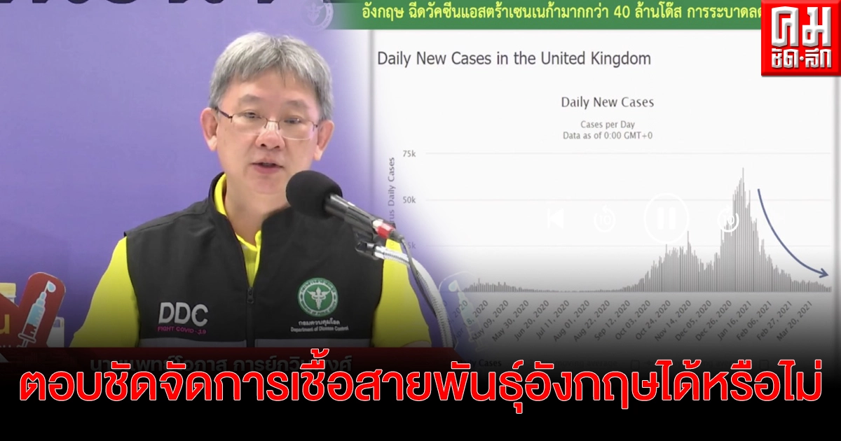 สธ.ตอบคำถามคาใจ วัคซีนโควิดในบ้านเรา จัดการเชื้อโควิดสายพันธุ์อังกฤษได้หรือไม่ สธ.ตอบคำถามคาใจ วัคซีนโควิดในบ้านเรา จัดการเชื้อโควิดสายพันธุ์อังกฤษได้หรือไม่