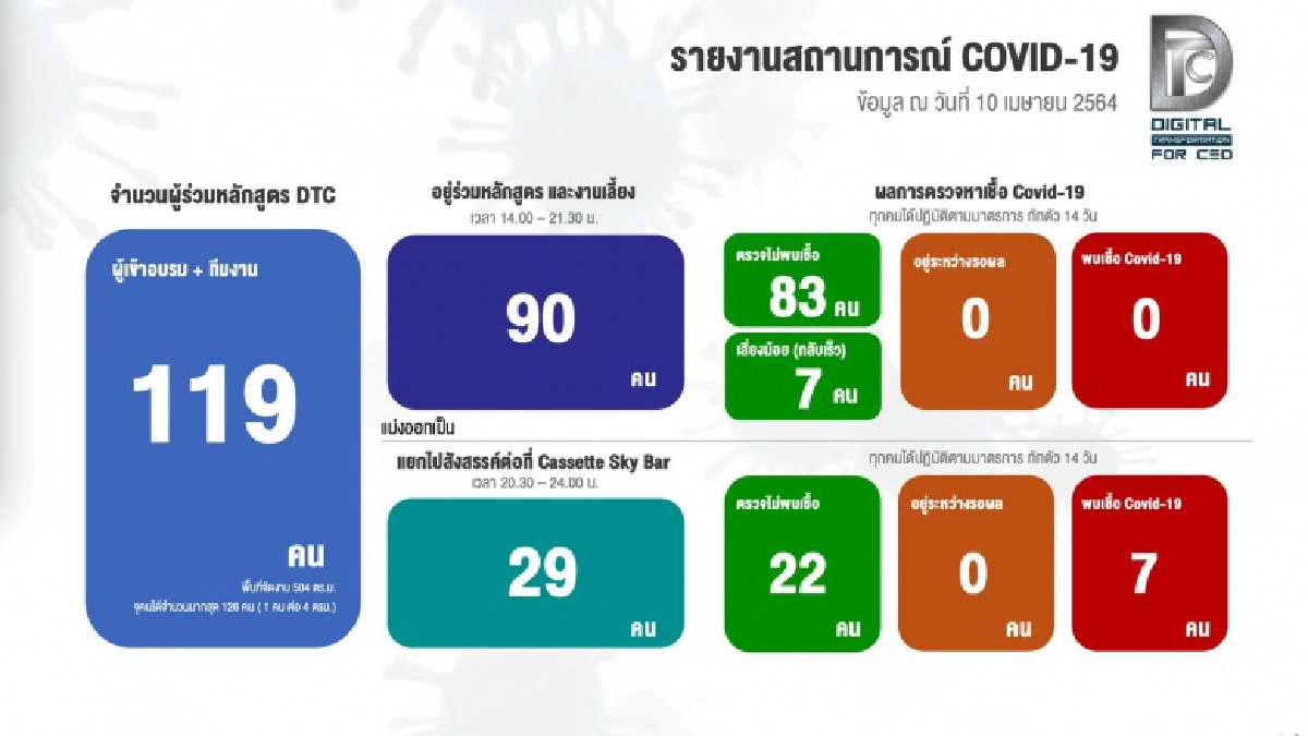"หลักสูตรDTC"ปลอดภัยโควิด ช่วงอบรม90 คน ไม่พบเชื้อแม้แต่คนเดียว 