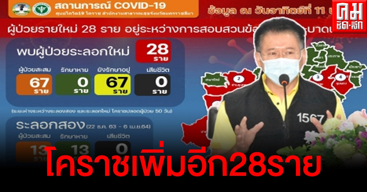 โคราช พบติดโควิด -19 เพิ่มอีก 28 ราย รวมยอดสะสม 67 ราย โคราช พบติดโควิด -19 เพิ่มอีก 28 ราย รวมยอดสะสม 67 ราย