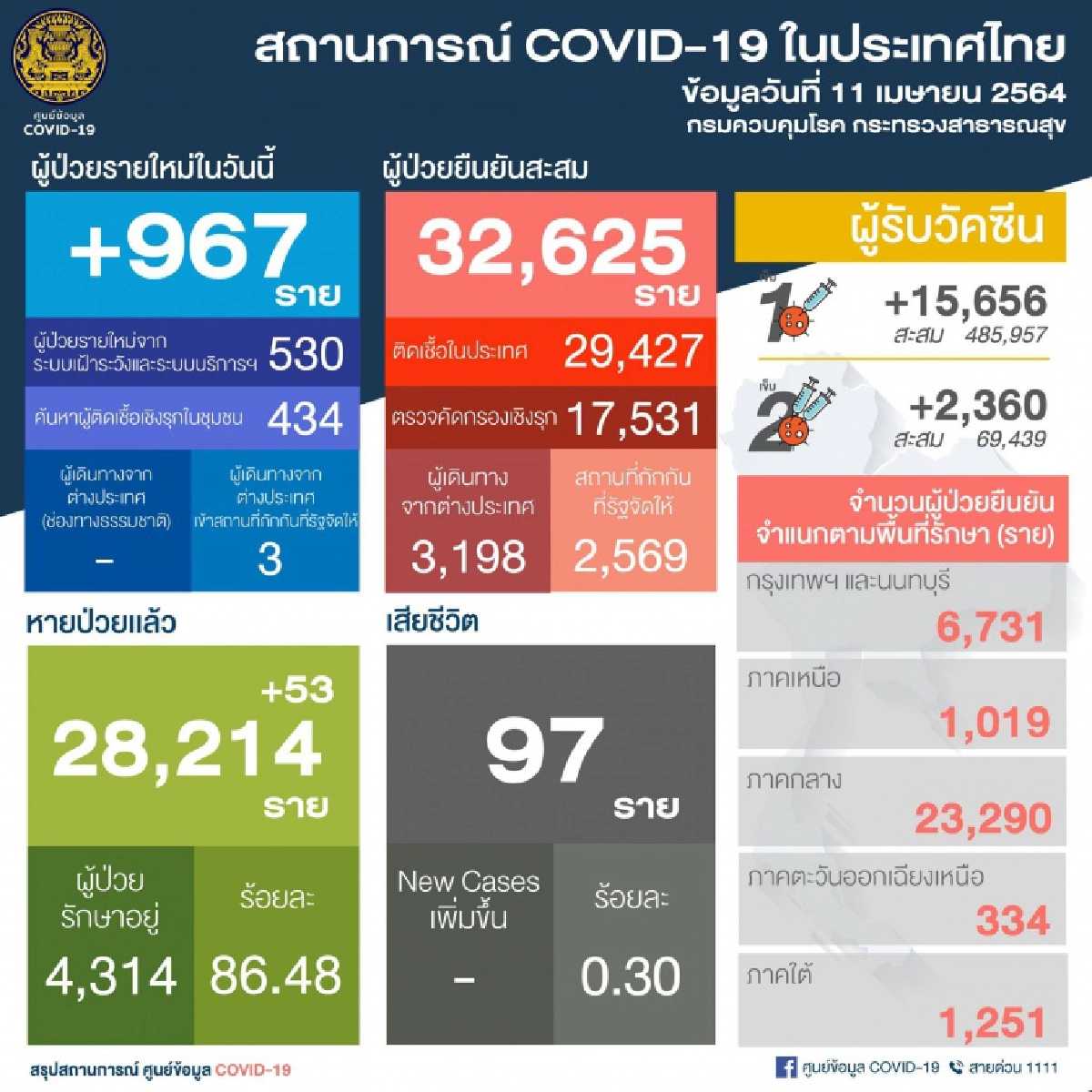 ศบค.รายงานผู้ติดเชือวันนี้พุ่งสูง 967 ราย
