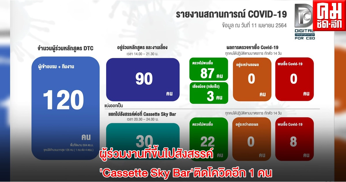 "หลักสูตรDTC" พบผู้ร่วมงานที่ขึ้นไปสังสรรค์ "Cassette Sky Bar" ติดโควิดอีก1 คน ส่งผลให้ยอดผู้ร่วมสังสรรค์ในช่วงค่ำ 30 คน ติดเชื้อรวม 8 คน "หลักสูตรDTC" พบผู้ร่วมงานที่ขึ้นไปสังสรรค์ "Cassette Sky Bar" ติดโควิดอีก1 คน ส่งผลให้ยอดผู้ร่วมสังสรรค์ในช่วงค่ำ 30 คน ติดเชื้อรวม 8 คน