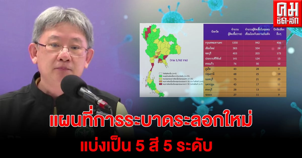 นพ.โอภาส เผยแผนที่สีแต่ละจังหวัดกับการระบาดโควิดระลอกใหม่ แบ่งเป็น 5 สี 5 ระดับ 