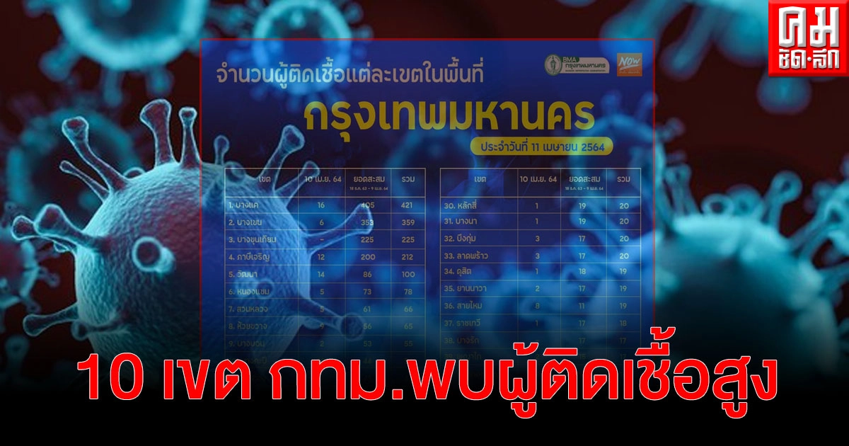 เปิด 10 เขตในพื้นที่ กทม. พบผู้ติดเชื้อโควิด-19 สูงสุด เปิด 10 เขตในพื้นที่ กทม. พบผู้ติดเชื้อโควิด-19 สูงสุด
