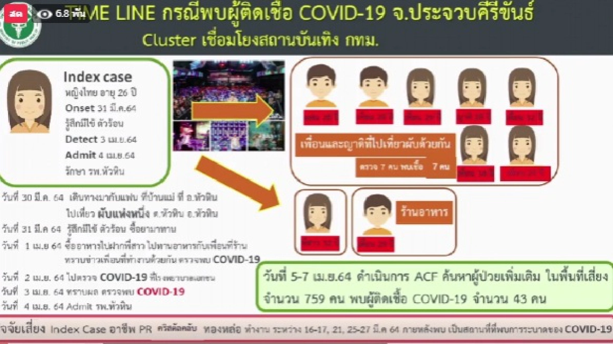 สาวเที่ยวผับทองหล่อ กระจายเชื้อโควิดผับหัวหิน ตอนนี้ จ.ประจวบฯเหลืออำเภอเดียวยังไม่พบผู้ติดเชื้อ