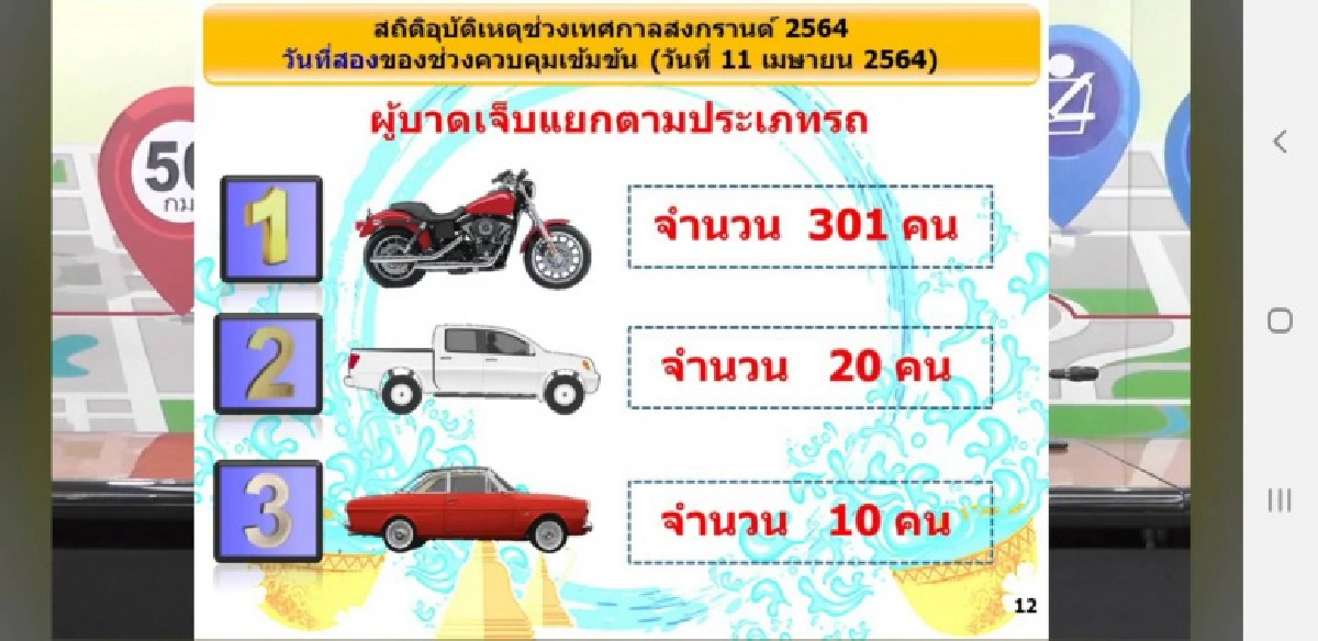 ศปถ.รายงาน 7 วันอันตรายสงกรานต์วันที่ 2 ดับเพิ่ม 30  คน สูงสุด ตรัง -สมุทรปราการ