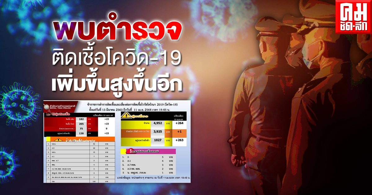 พบตำรวจติดเชื้อโควิด-19เพิ่มสูงขึ้นอีก พบตำรวจติดเชื้อโควิด-19เพิ่มสูงขึ้นอีก