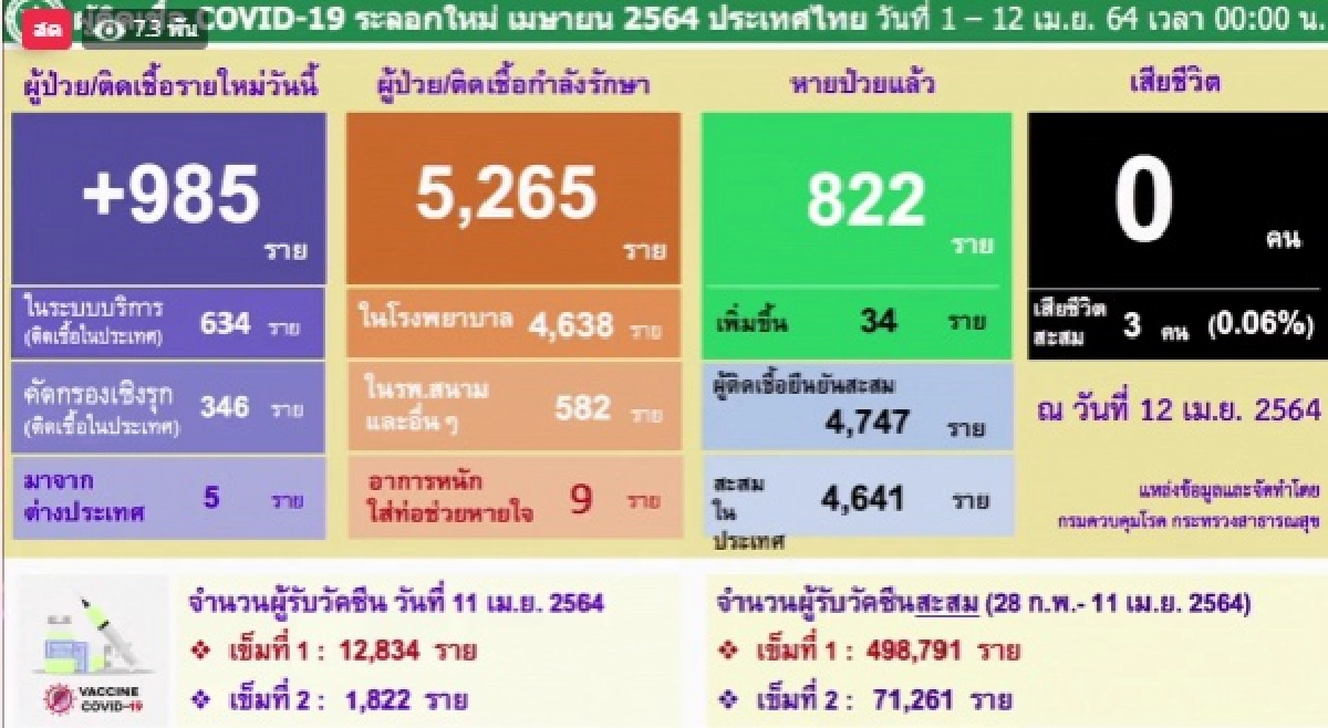 ด่วน ไทยพบผู้ติดเชื้อสูงขึ้นต่อเนื่อง วันนี้เพิ่มอีกเกือบพันราย อาการหนักอีก9ราย