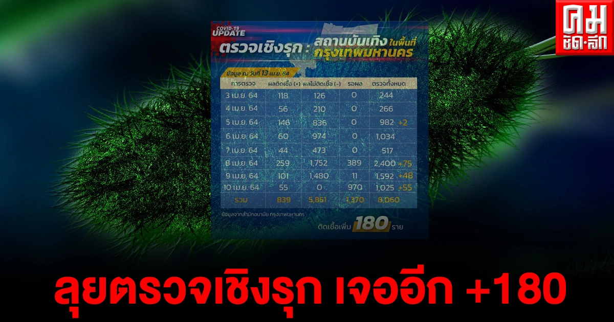 กทม.ลุยตรวจเชิงรุก พบผู้ติดเชื้ออีก 180 ราย รอผล 1,370 ราย ยอดรวมใน กทม.ครองอันดับ 1 กทม.ลุยตรวจเชิงรุก พบผู้ติดเชื้ออีก 180 ราย รอผล 1,370 ราย ยอดรวมใน กทม.ครองอันดับ 1