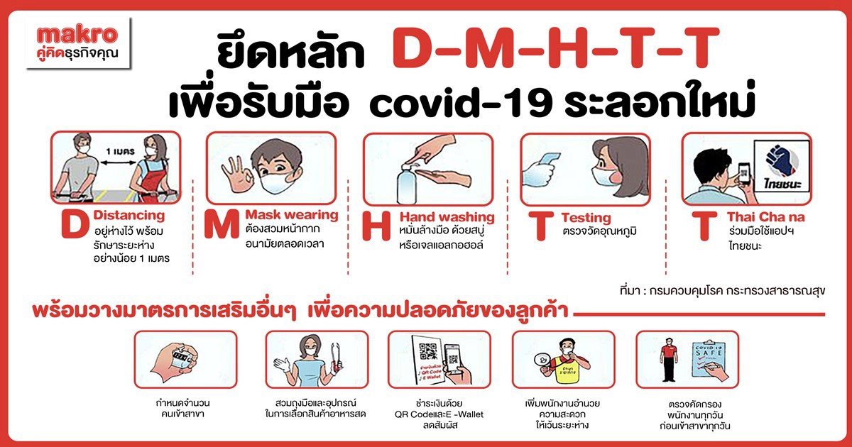 แม็คโคร เตรียมพร้อมสู้โควิดรอบใหม่ เข้มแผนป้องกันสูงสุดทุกสาขา ย้ำมาตรการ "DMHTT" ของกระทรวงสาธารณสุข เพิ่มดีกรีเชิงรุกพนักงาน-ลูกค้า