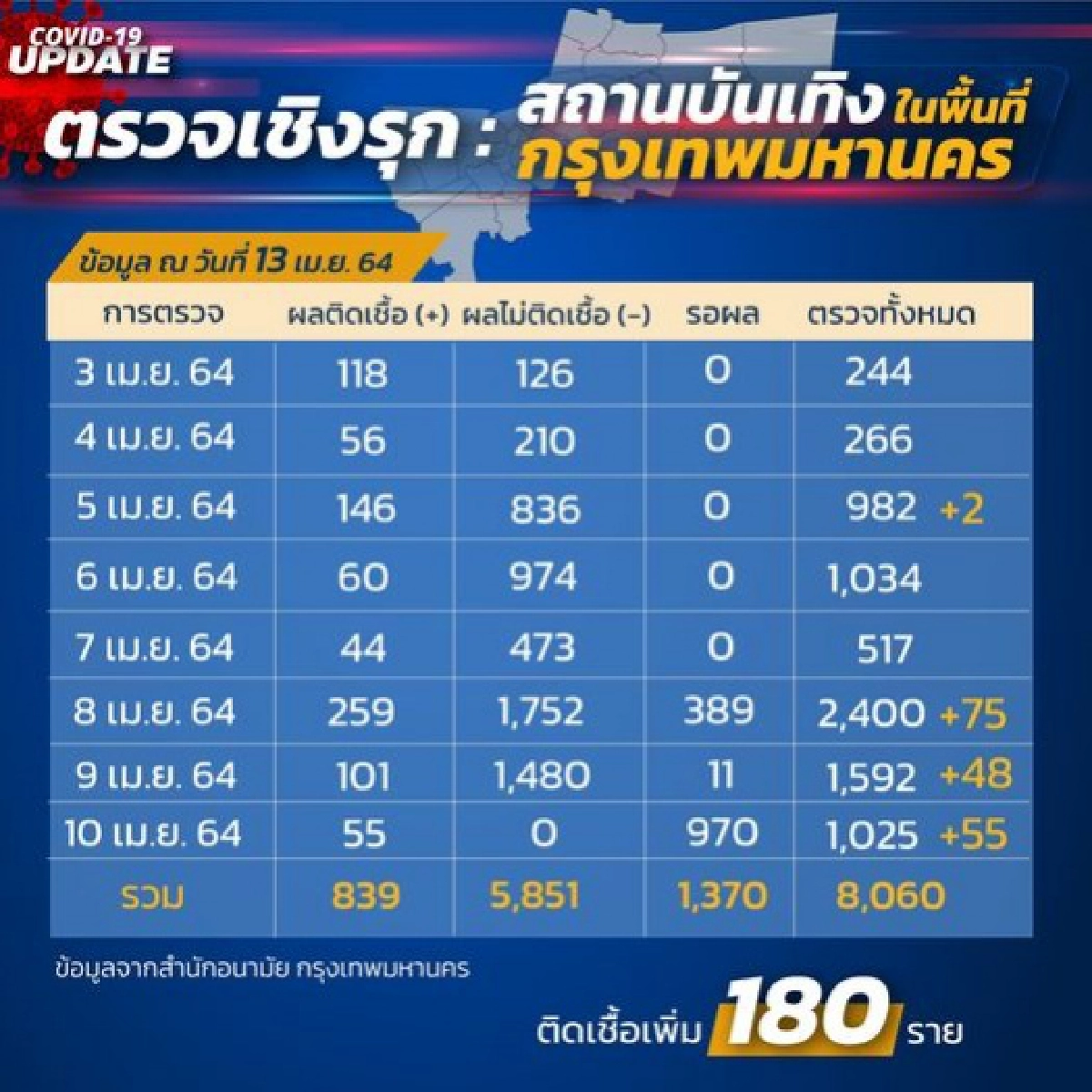 กทม.ลุยตรวจเชิงรุก พบผู้ติดเชื้ออีก 180 ราย รอผล 1,370 ราย  ยอดรวมใน กทม.ครองอันดับ 1 