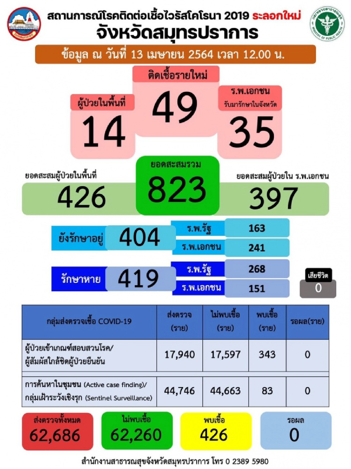 สมุทรปราการพบผู้ติดเชื้อรายใหม่ 49 ราย ผู้ติดเชื้อโควิดในพื้นที่ 14 ราย อยู่ใน 6 อำเภอ  
