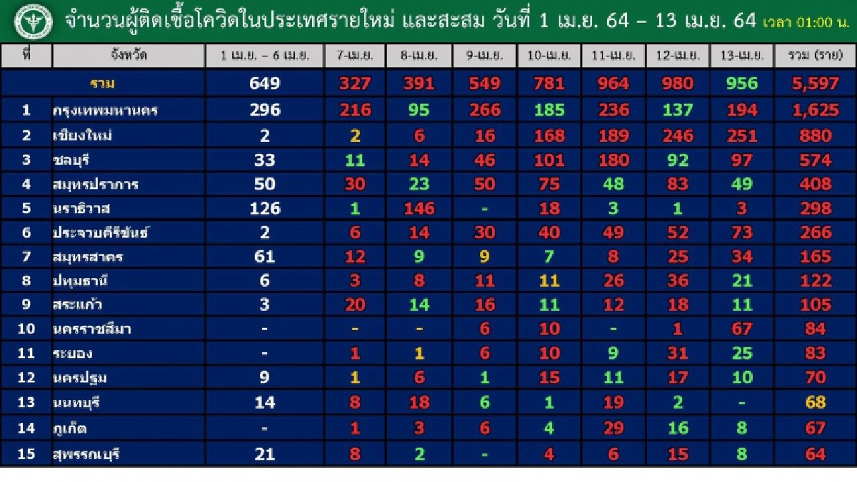 กทม.ลุยตรวจเชิงรุก พบผู้ติดเชื้ออีก 180 ราย รอผล 1,370 ราย  ยอดรวมใน กทม.ครองอันดับ 1 