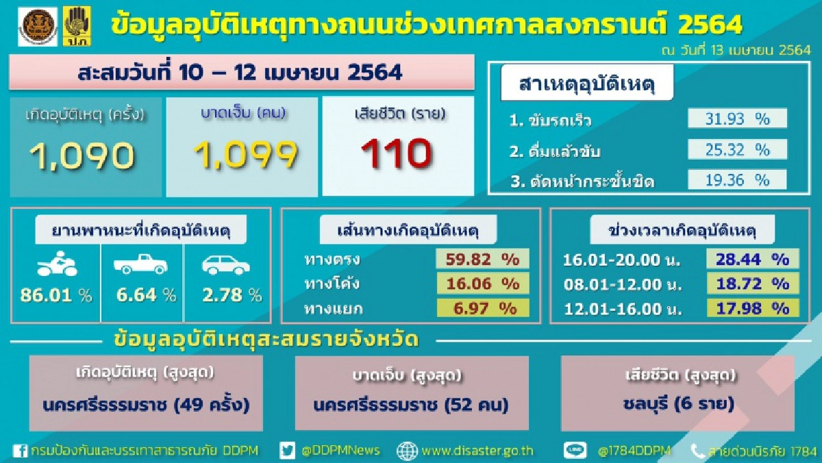 ศปถ. แถลง 7วันอันตรายสงกรานต์ 3วัน เสียชีวิตรวมกว่า 100 รายแล้ว 