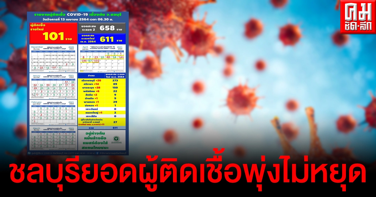 ชลบุรียอดผู้ติดเชื้อโควิดพุ่งไม่หยุด วันนี้พบอีก101ราย ชลบุรียอดผู้ติดเชื้อโควิดพุ่งไม่หยุด วันนี้พบอีก101ราย