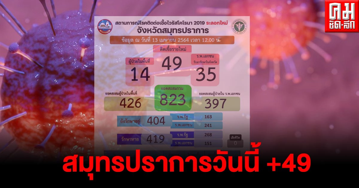 สมุทรปราการพบผู้ติดเชื้อรายใหม่ 49 ราย ผู้ติดเชื้อโควิดในพื้นที่ 14 ราย อยู่ใน 6 อำเภอ  