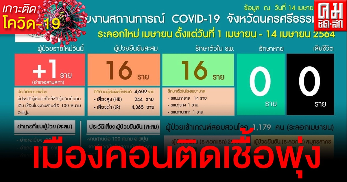 เมืองคอนติดเชื้อเพิ่มอีก 1 - เสี่ยงสูงนับสิบคน ทหารเตรียมพร้อม รพ.สนาม รองรับผู้ป่วย เมืองคอนติดเชื้อเพิ่มอีก 1 - เสี่ยงสูงนับสิบคน ทหารเตรียมพร้อม รพ.สนาม รองรับผู้ป่วย