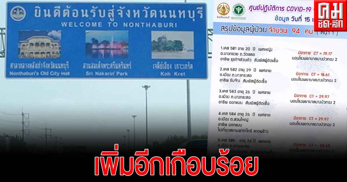 เกือบร้อย..นนทบุรี พบผู้ติดเชื้อโควิดรายใหม่ อีก 94 ราย