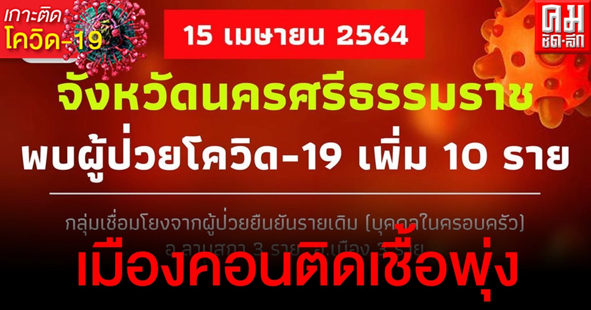 พุ่งไม่หยุด เมืองคอนติดเชื้อโควิดระลอก 3 เพิ่มวันเดียว 10 ราย ยอดสะสม 26 ราย พุ่งไม่หยุด เมืองคอนติดเชื้อโควิดระลอก 3 เพิ่มวันเดียว 10 ราย ยอดสะสม 26 ราย