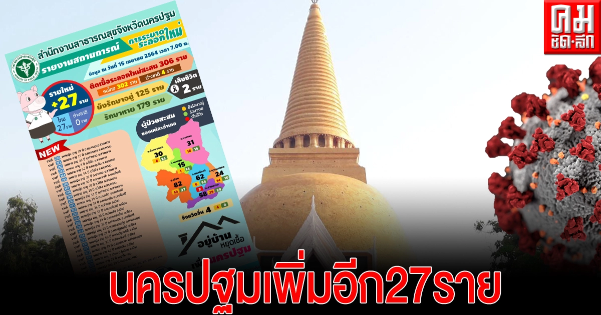 นครปฐม โควิด-19 ระบาดระลอกใหม่ ตรวจพบอีก 27 ราย