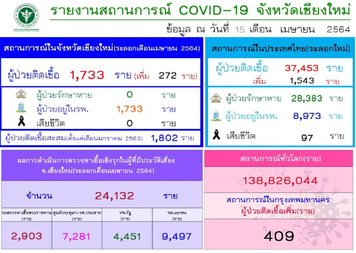 เชียงใหม่ พบผู้ติดเชื้อโควิดเพิ่ม 272 ราย วอนผู้ที่รอผลตรวจกักตัวที่บ้าน