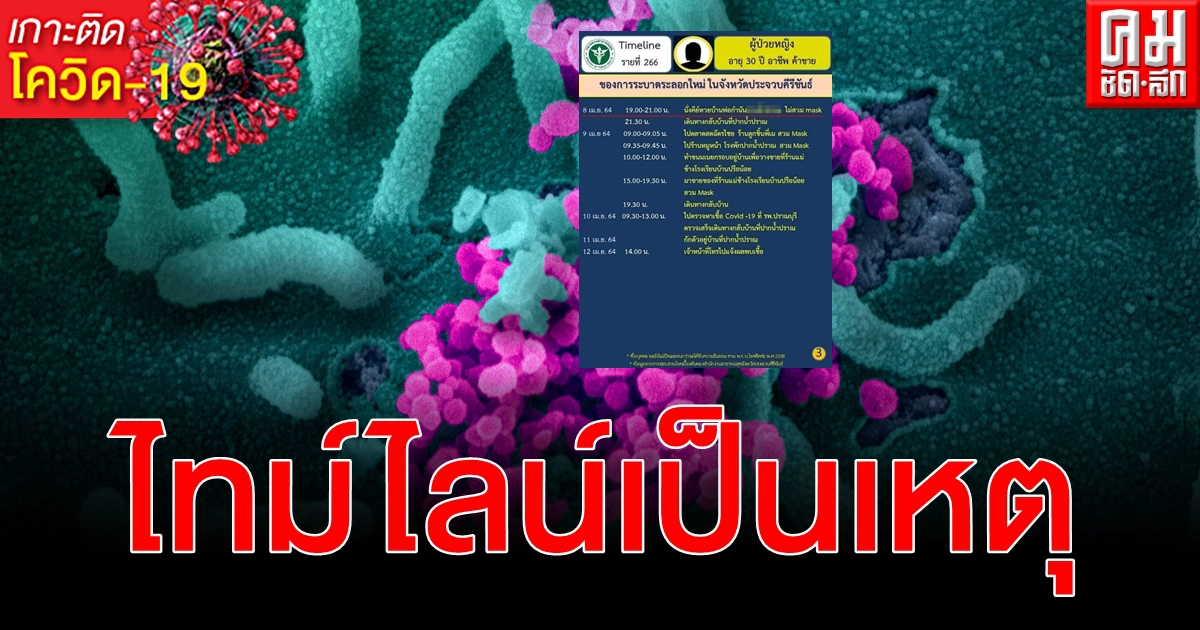 ปริศนาไทม์ไลน์ติดเชื้อ โควิด-19 ปลิว ชาวเน็ตแคปทัน นั่งคีย์หวยบ้านพ่อกำนัน... ปริศนาไทม์ไลน์ติดเชื้อ โควิด-19 ปลิว ชาวเน็ตแคปทัน นั่งคีย์หวยบ้านพ่อกำนัน...