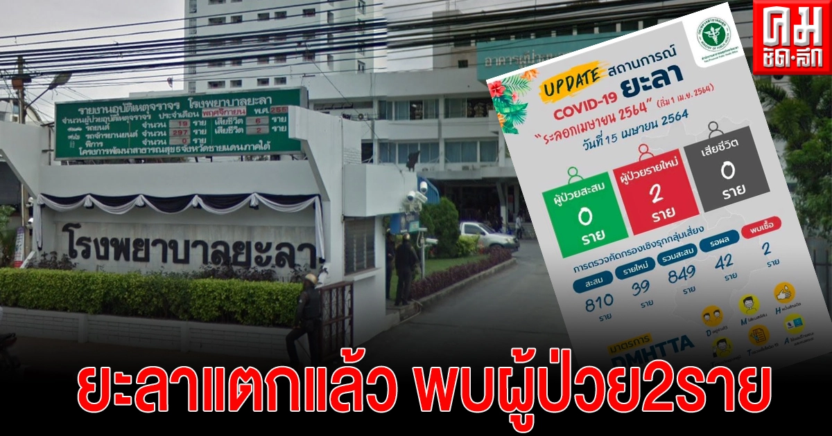 ยะลาแตกแล้ว พบผู้ป่วยโควิด 2 ราย หลังไม่พบผู้ติดเชื้อเกือบปี ยะลาแตกแล้ว พบผู้ป่วยโควิด 2 ราย หลังไม่พบผู้ติดเชื้อเกือบปี