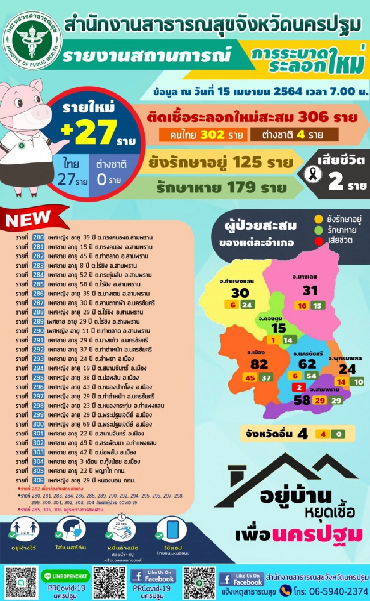 นครปฐม โควิด-19 ระบาดระลอกใหม่ ตรวจพบอีก 27 ราย