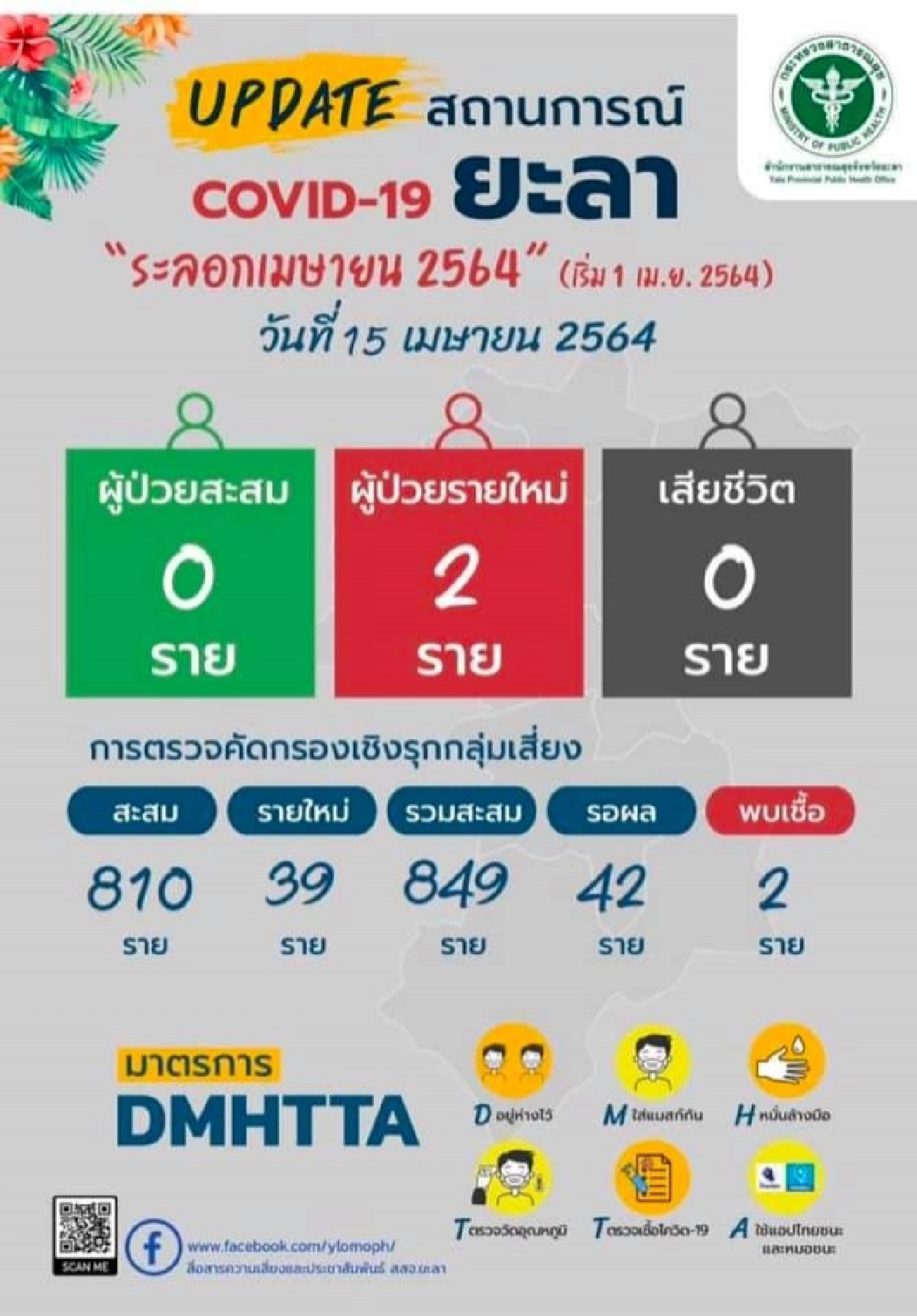 ยะลาแตกแล้ว พบผู้ป่วยโควิด 2 ราย หลังไม่พบผู้ติดเชื้อเกือบปี
