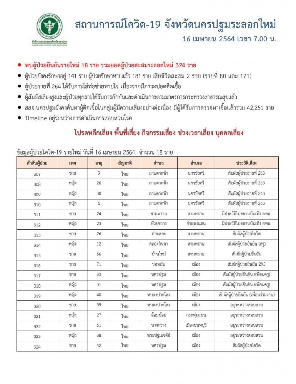ติดเชื้อพุ่ง "นครปฐม" พบผู้ป่วยโควิดระบาดระลอกใหม่เพิ่มขึ้นอีก 18 ราย