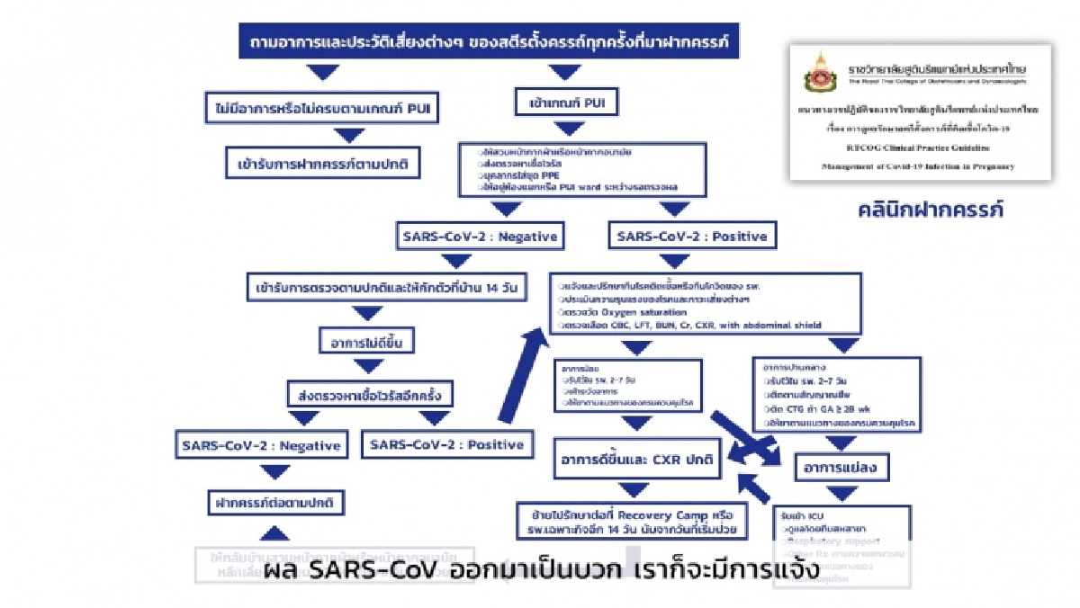 แพทย์เผยขั้นตอนการรักษา "หญิงตั้งครรภ์ติดโควิด" พร้อมตอบข้อสงสัยมีผลกระทบต่อลูกหรือไม่