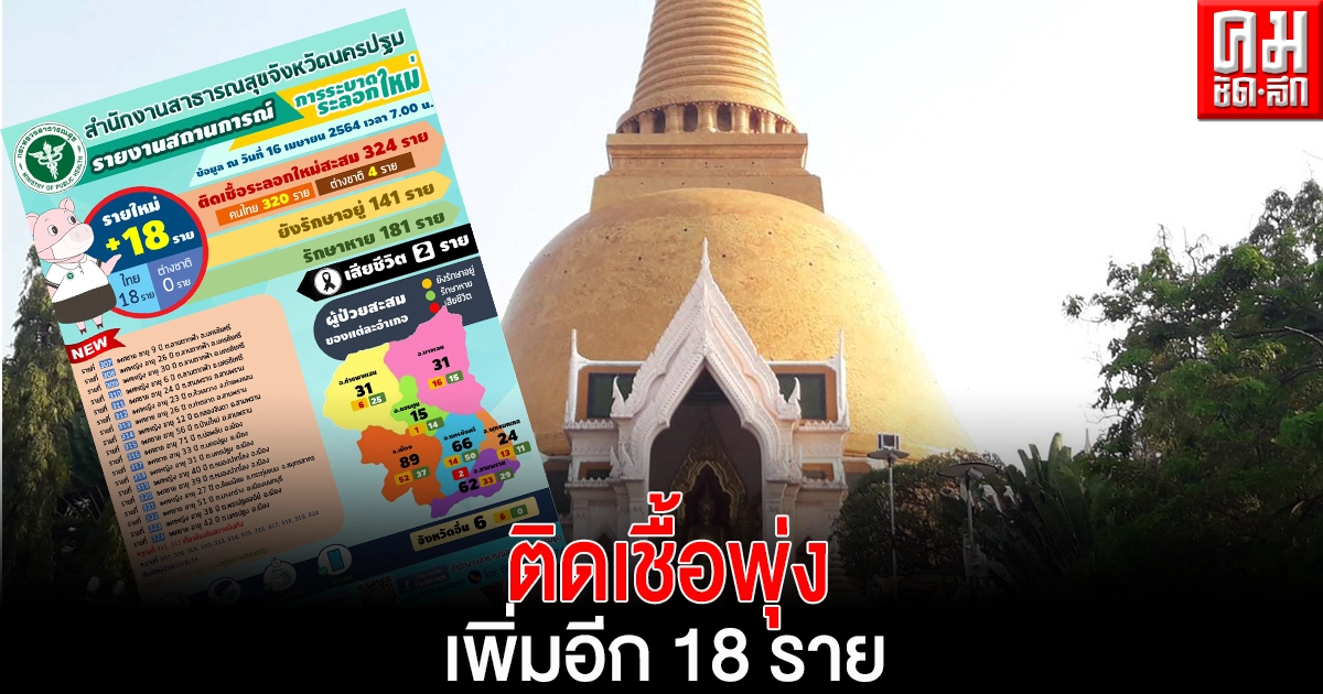 ติดเชื้อพุ่ง "นครปฐม" พบผู้ป่วยโควิดระบาดระลอกใหม่เพิ่มขึ้นอีก 18 ราย
