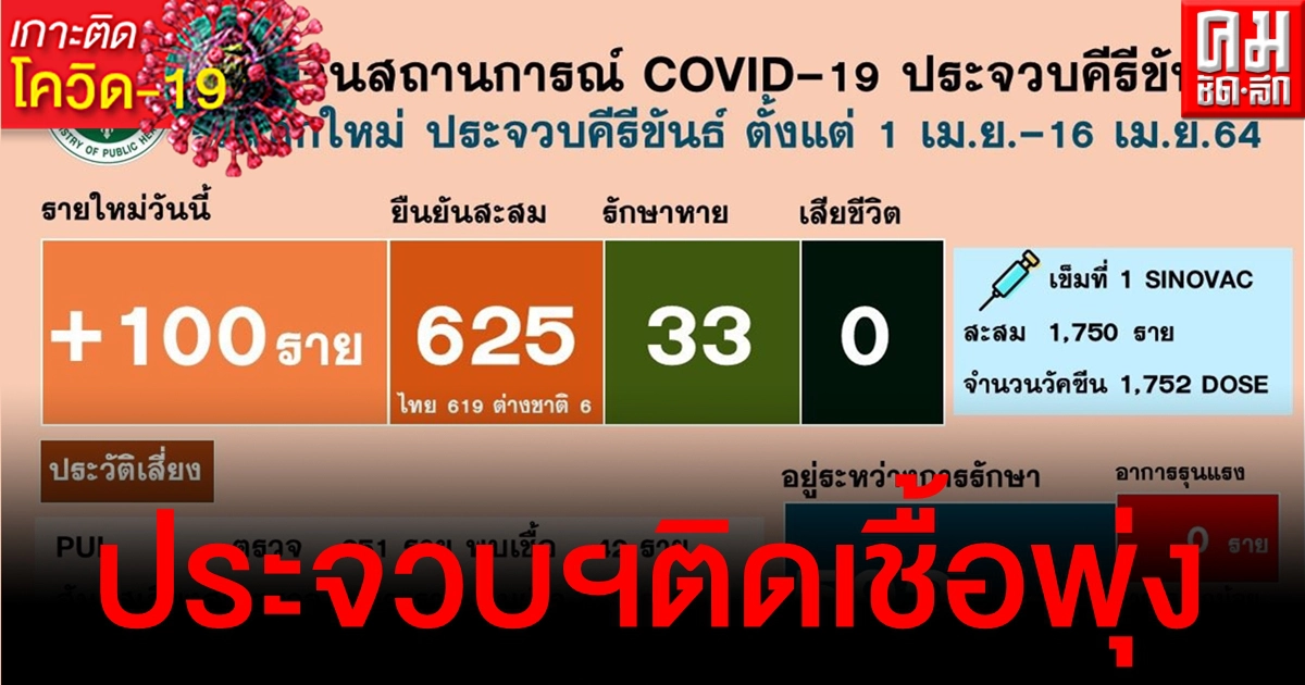 ติดเชื้อพุ่ง ประจวบฯเจออีก 100 ราย เคสผับดังหัวหิน ยอดสะสม 625 ราย