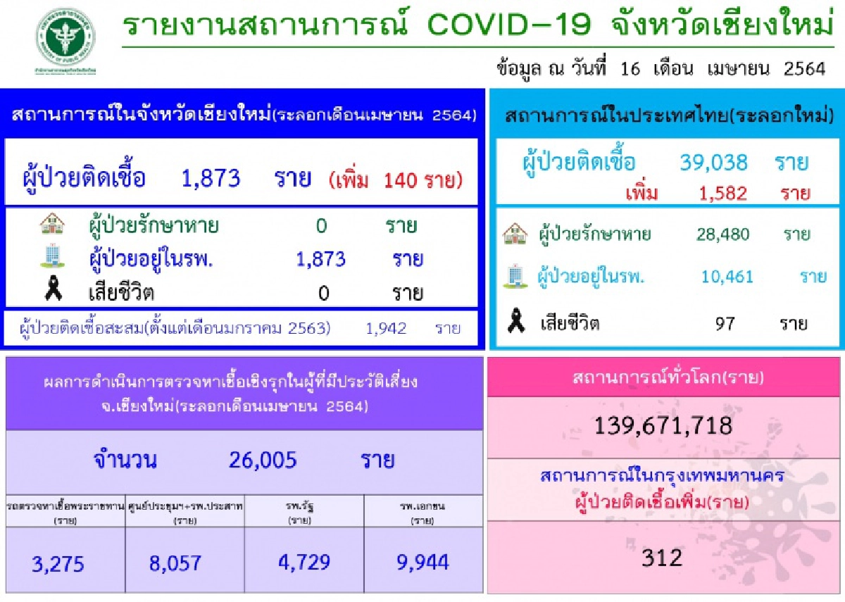 เชียงใหม่ติดเชื้อเพิ่มอีก 140 ราย ออกประกาศฉบับที่ 4 มาตรการป้องกันโควิด-19 ระลอก 3