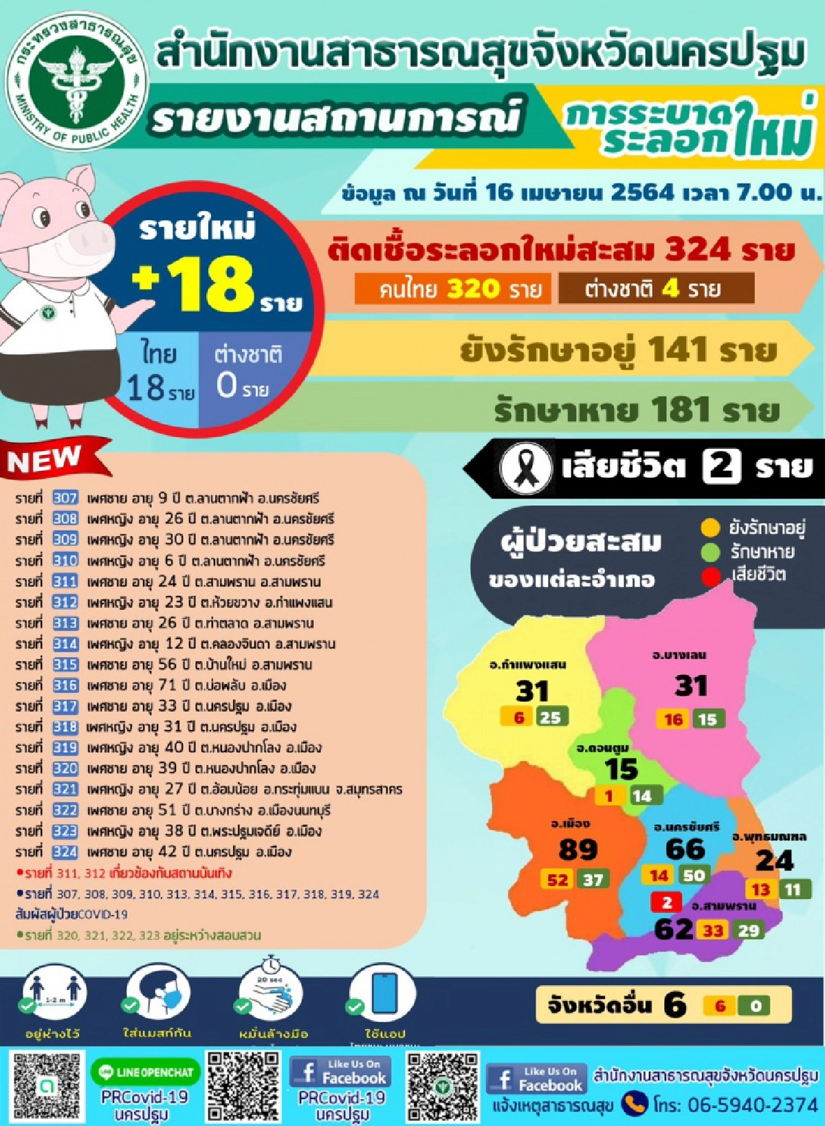 ติดเชื้อพุ่ง "นครปฐม" พบผู้ป่วยโควิดระบาดระลอกใหม่เพิ่มขึ้นอีก 18 ราย