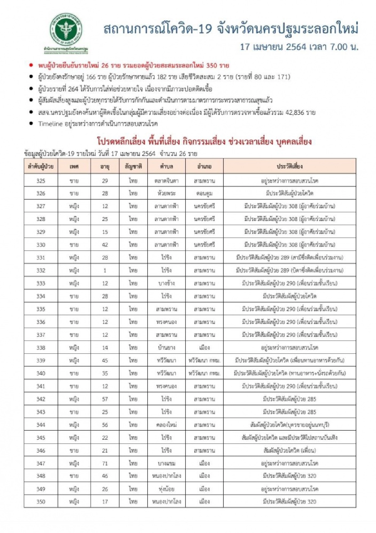 ยอดพุ่งไม่หยุด นครปฐม พบผู้ป่วยโควิด-19 รายใหม่ เพิ่มอีก 26 ราย