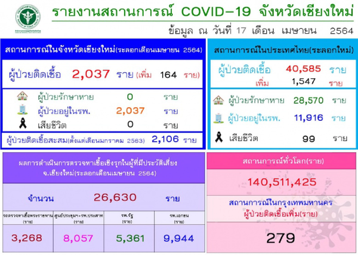 เชียงใหม่ติดเชื้อโควิดเพิ่ม 164 ราย ประกาศ 11 พื้นที่เสี่ยงเพิ่มเติม เช็กเลย