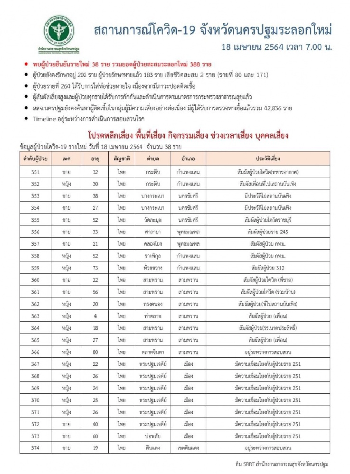ยอดพุ่งต่อเนื่อง นครปฐม ตรวจพบผู้ติดเชื้อโควิด-19 อีก 38 ราย สะสมรวม  388 ราย