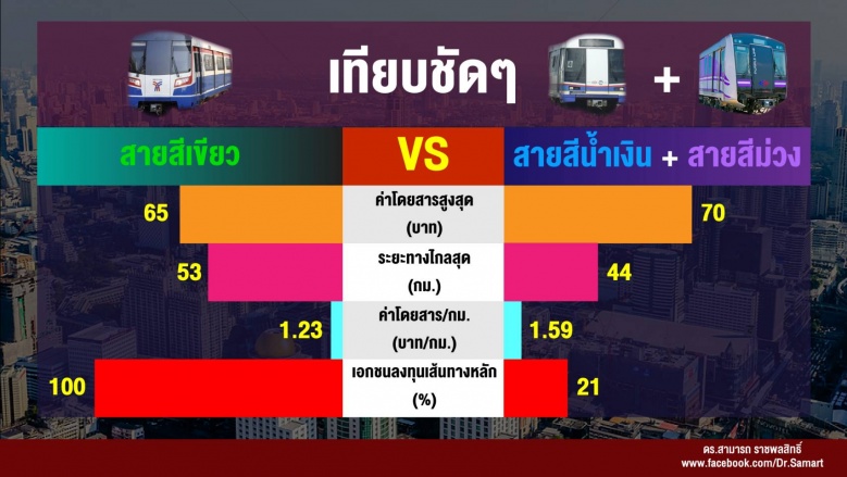 "ดร.สามารถ" ชี้ ค่าโดยสารรถไฟฟ้า กทม.หรือ รฟม. ถูกกว่า 